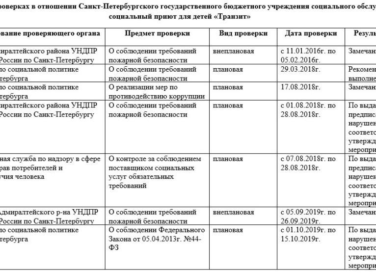 Результаты проверки